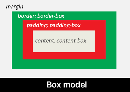 The box model of an element